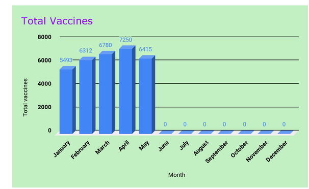Graph describing monthly vaccine administration
