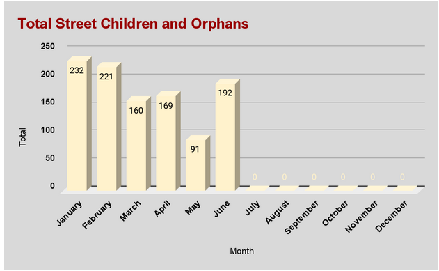 Graph showing how many children AIL has treated this year
